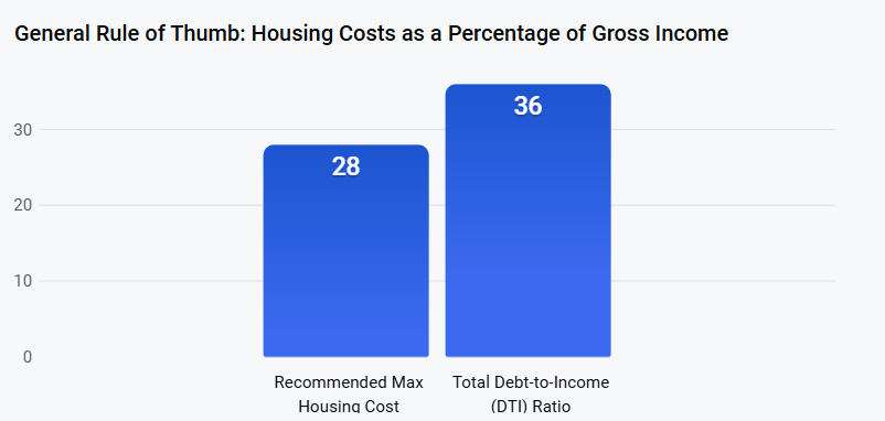 Housing Costs as a Percentage of Gross Income