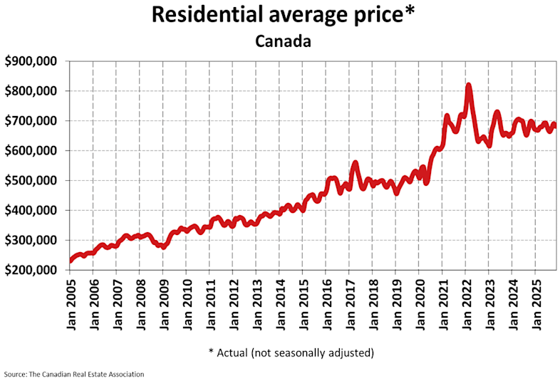 Canadian housing prices past 10 years